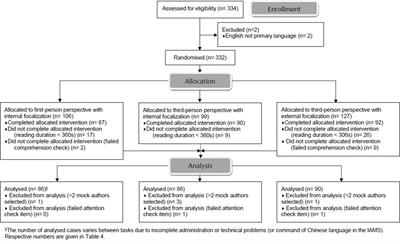 Reading Fictional Narratives to Improve Social and Moral Cognition: The Influence of Narrative Perspective, Transportation, and Identification